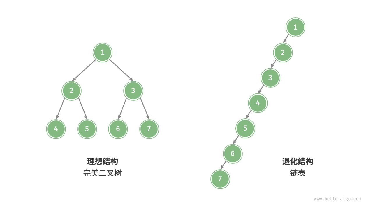 binary_tree_best_worst_cases